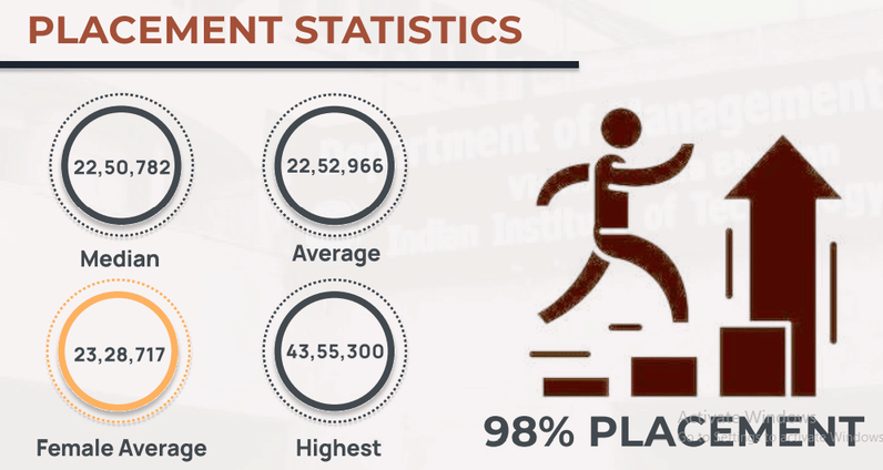 DMS IIT Delhi Placement 2023-25 Highlights