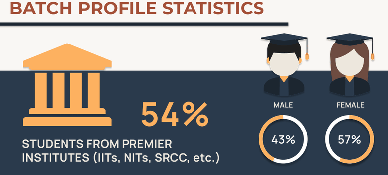 DMS IIT Delhi Placement 2023-25  Sector-wise Distribution