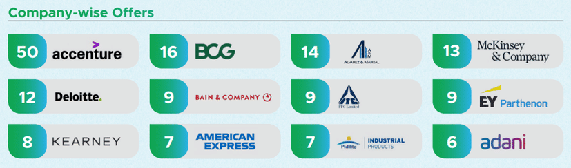 IIM Lucknow Summer Placements 2025&ndash;27 Company-wise Offers