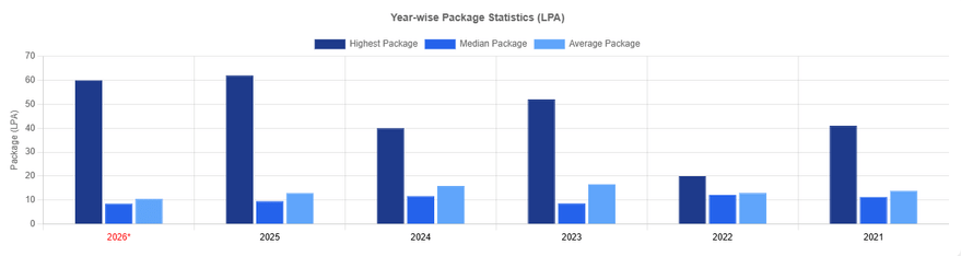 IIIT Sonepat Year-wise Placement Statistics