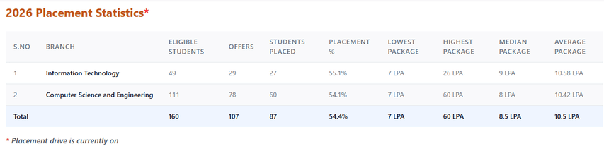 IIIT Sonepat Placement 2026 Branch-wise Statistics