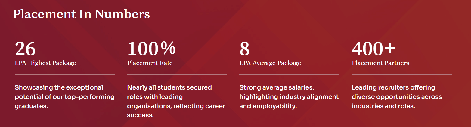 IILM Greater Noida placement 