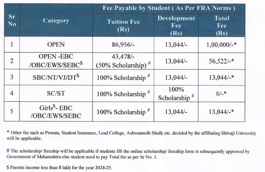 DYPCET B.Arch Fees