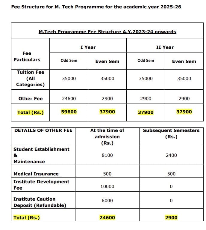 Fees As Per Official Website