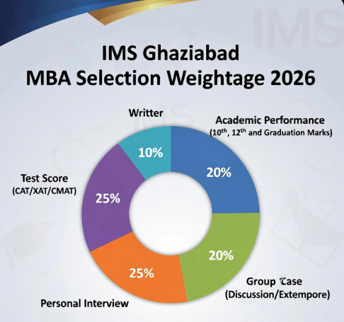IMS Ghaziabad MBA Selection Weightage 2026