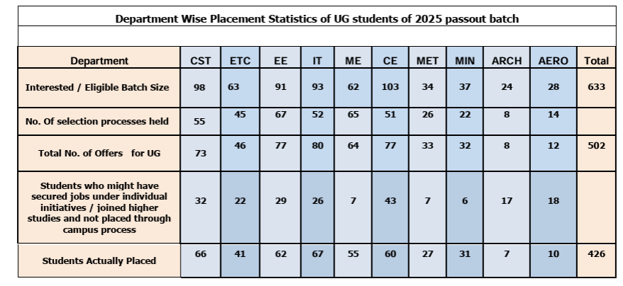 iiest shibpur placemnt