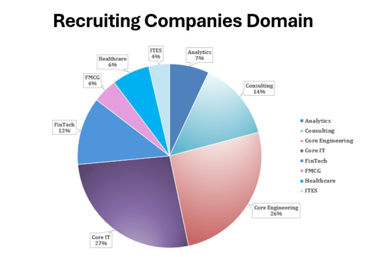 MIT Manipal Placement Domain Distribution