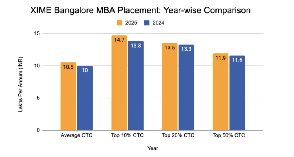 XIME Bangalore MBA Placement Report 2025