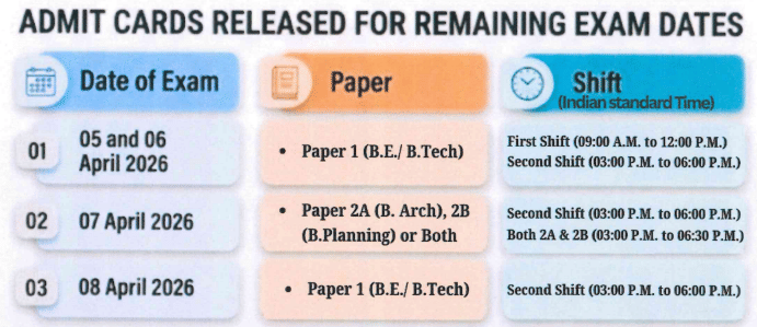 JEE Main 2026 Session 2 (April Exams)