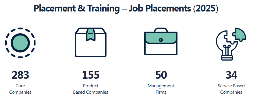 KCT Coimbatore Placement Statistics (Year-wise)