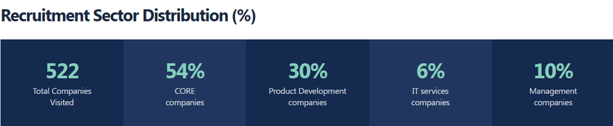 KCT Coimbatore Placement 2025-26