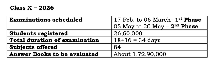 cbse class 10 registered candidates