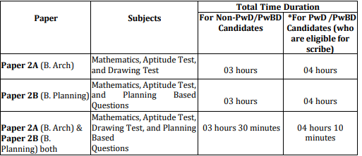 Duration of JEE Main 