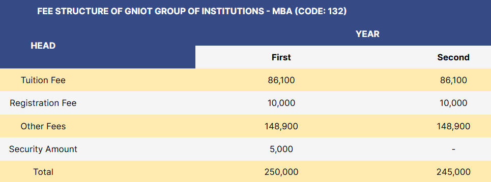 GNIOT MBA fees
