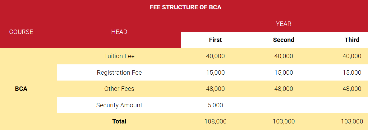 GNIOT BCA Fees