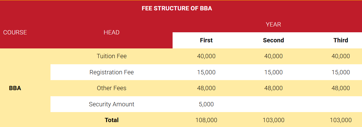 GNIOT BBA Fees