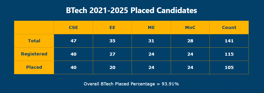 iit goa btech placement 