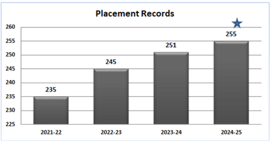 KBTCOE PLACEMENT 