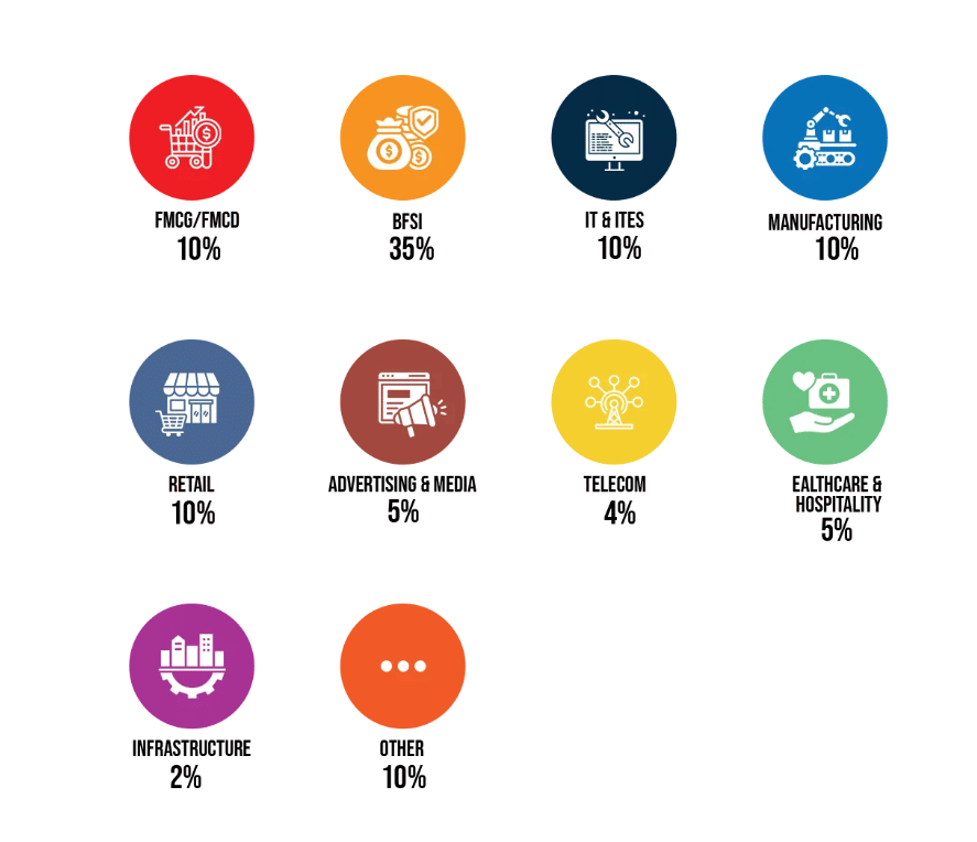 IBMR Bangalore sector-wise placement 