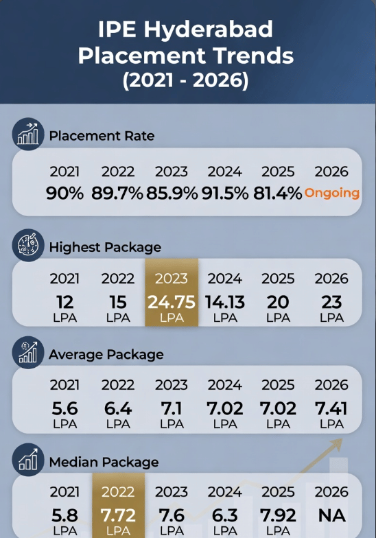 IPE Hyderabad Placement Comparison 2026