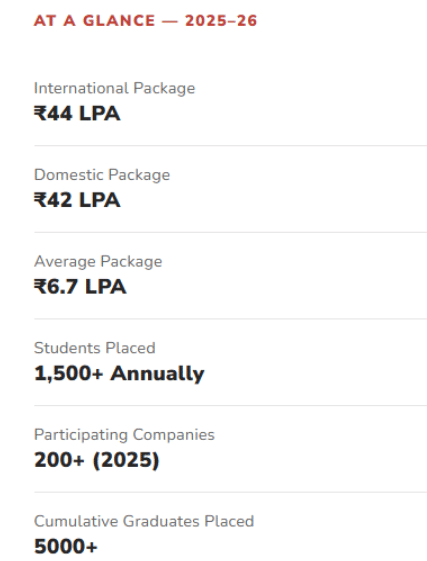 VGU Jaipur Placement Stats