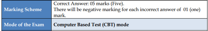 CUET UG Marking Scheme 