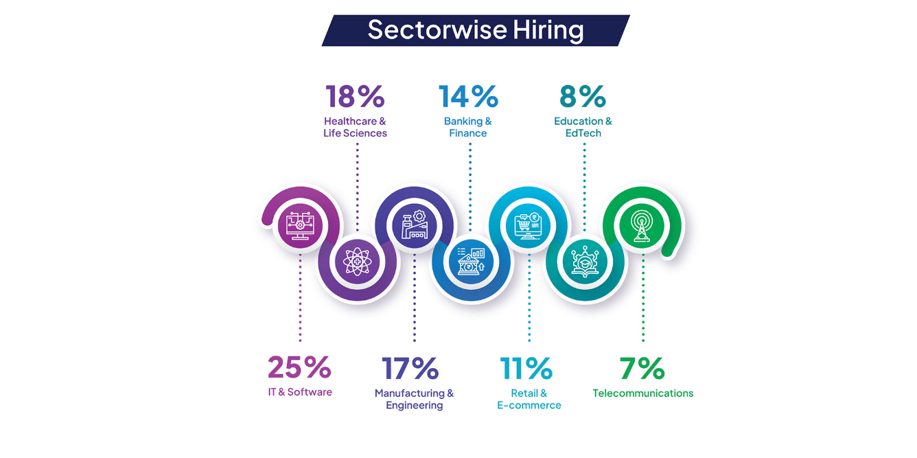 Placement by Sector