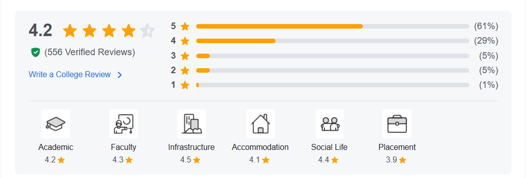Reva University Review