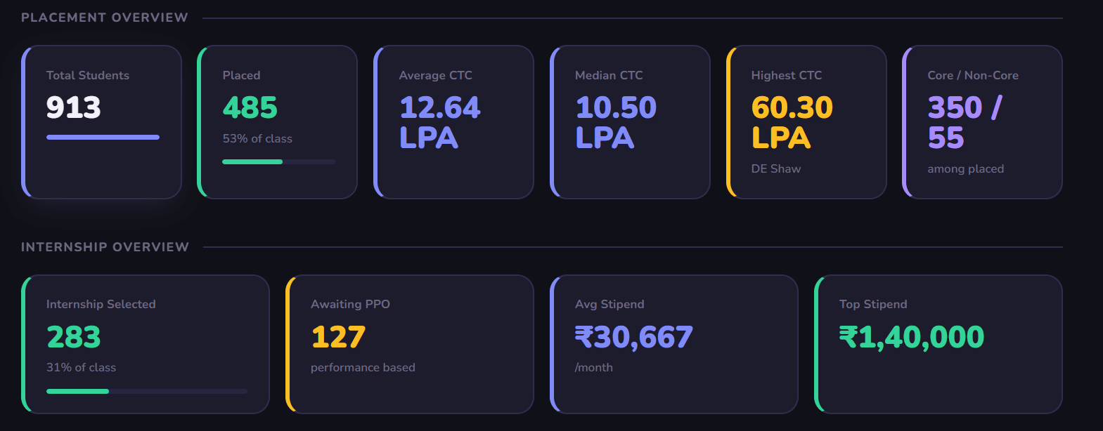 coep stats