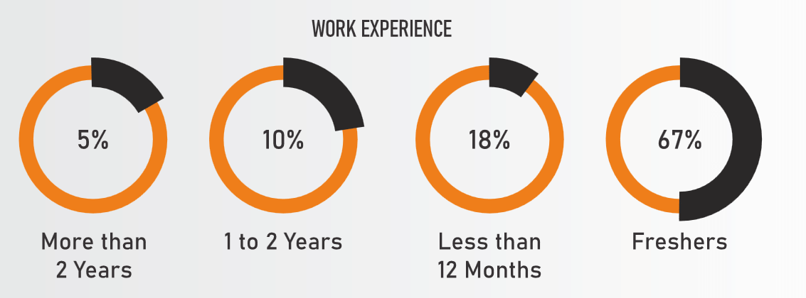 work exp od poddar buisness school placement