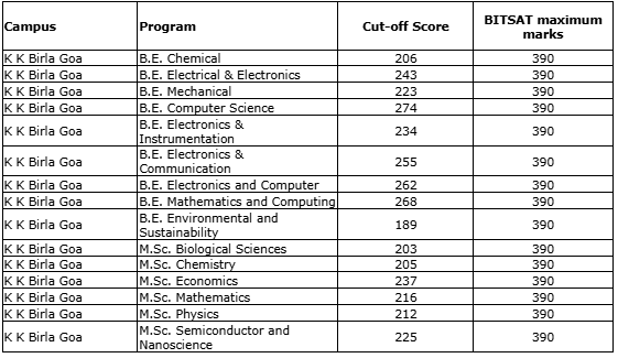 BITSAT 2025 Goa Cutoff