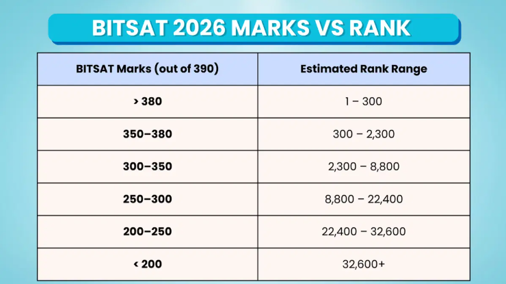 BITSAT Marks vs Rank