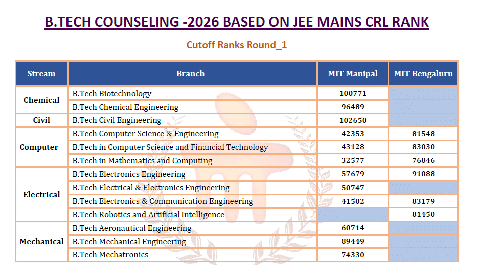 MIT BLR cutoff official