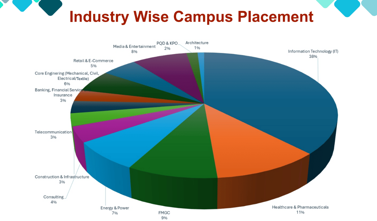 Shri Vaishnav Vidyapeeth Vishwavidyalaya Placement Analysis