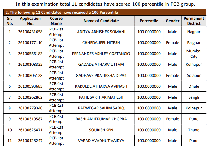MHT CET 2026 PCB toppers 