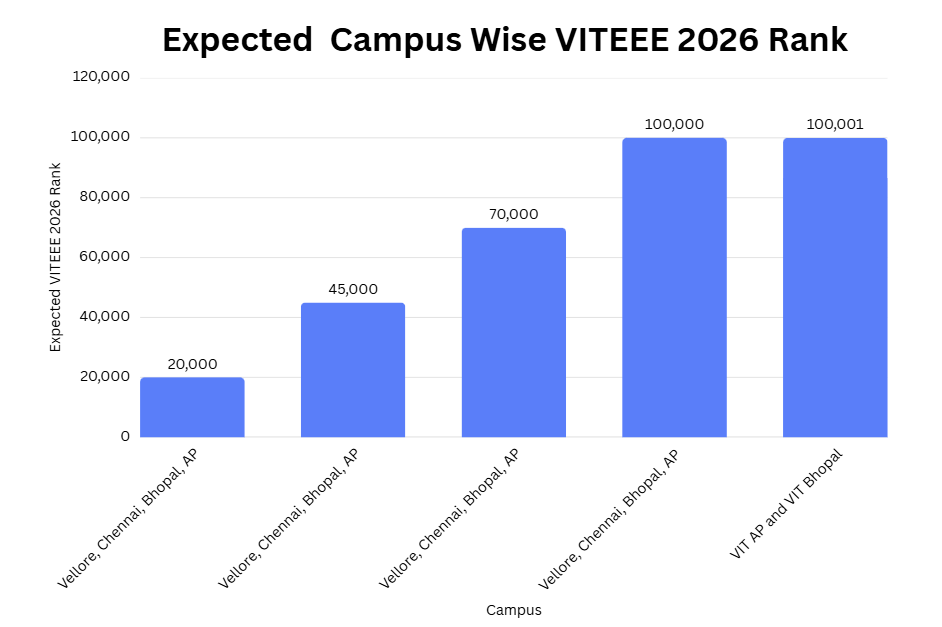 Expected VITEEE 2026 Rank Campus Wise