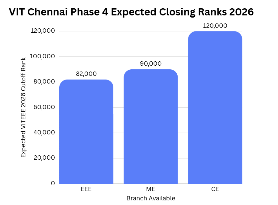 VIT Chennai Phase 4 Expected Closing Ranks 2026