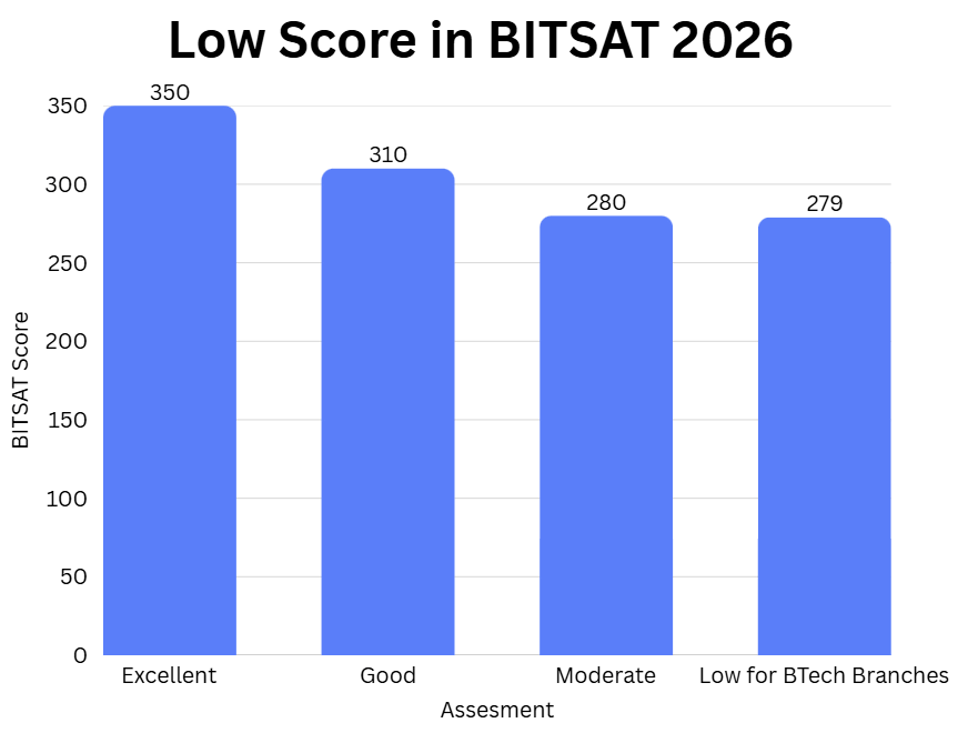What Counts as a Low Score in BITSAT 2026