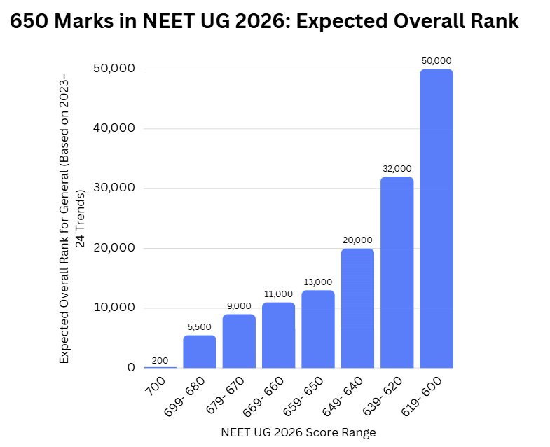 650 Marks in NEET UG 2026: Expected Overall Rank