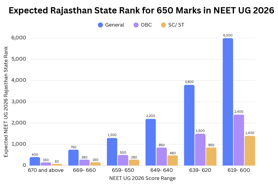 Expected Rajasthan State Rank for 650 Marks in NEET UG 2026
