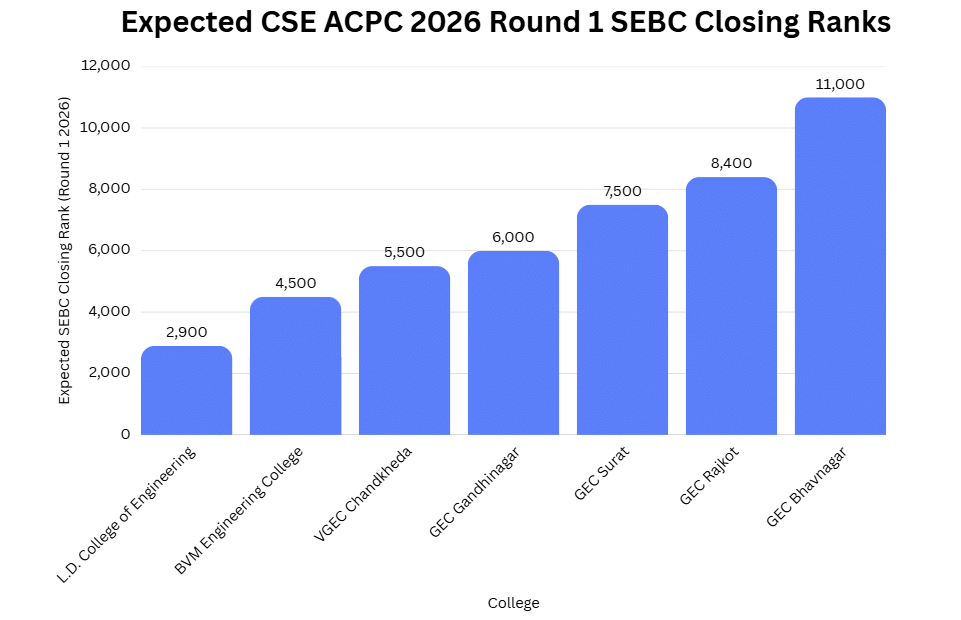 Expected CSE ACPC 2026 Round 1 SEBC Closing Ranks