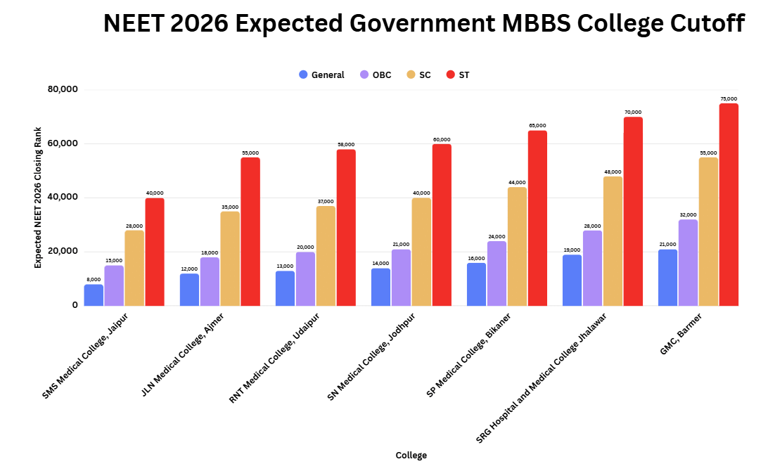Expected NEET UG 2026 Cutoff