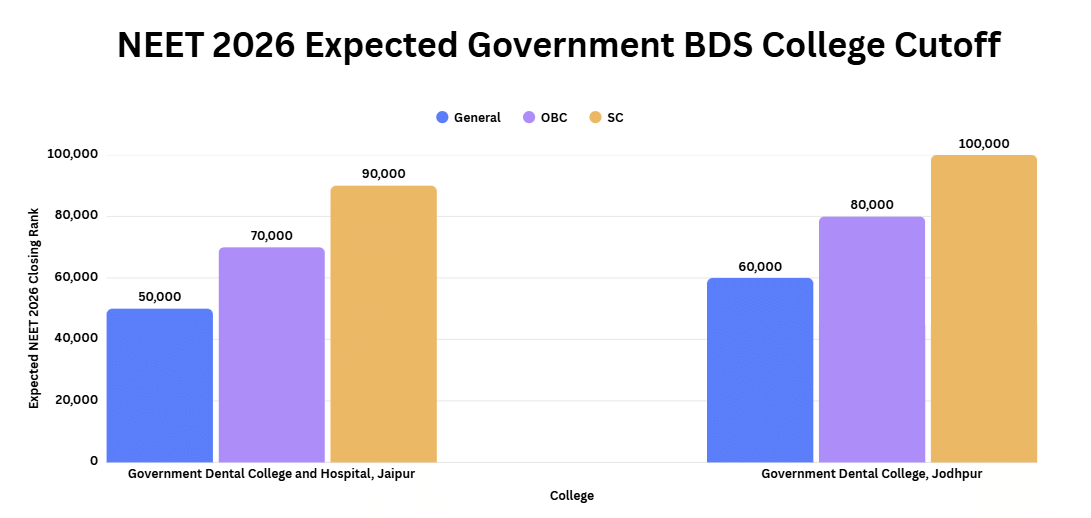 Expected NEET 2026 Cutoff for Rajasthan BDS