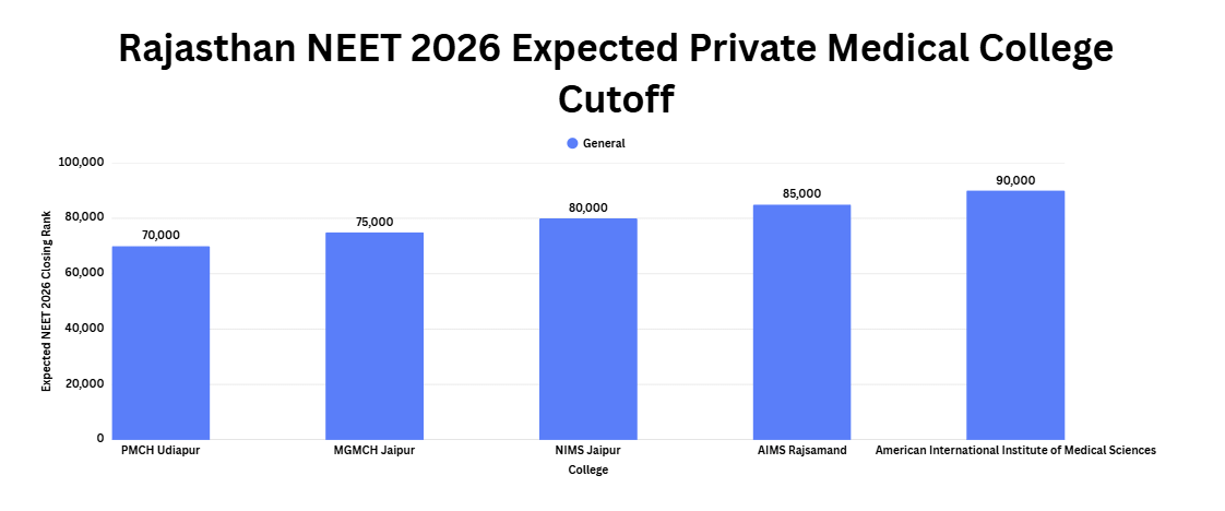 Rajasthan NEET Private Medical College Cutoff