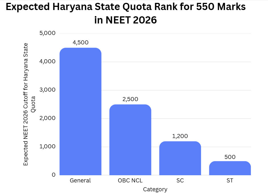 Expected Haryana NEET Cutoff