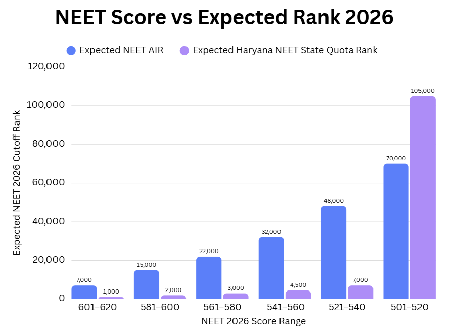 NEET Score vs Rank 2026