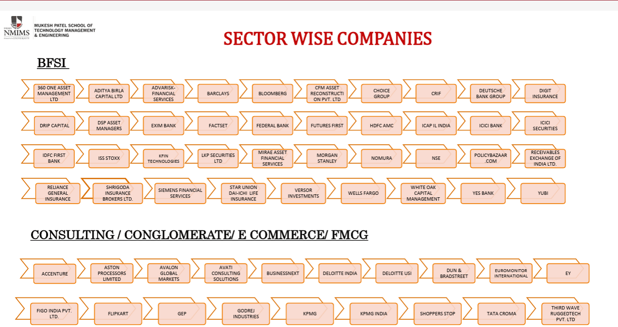 MPSTME MBA Placement 
