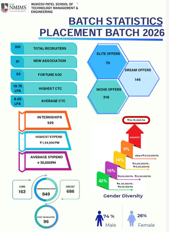 MPSTME engineering