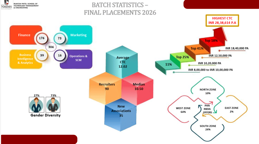 MPSTME MBA placement 