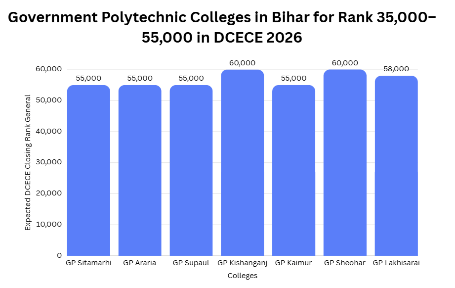 Government Polytechnic Colleges in Bihar for Rank 35,000–55,000 in DCECE 2026